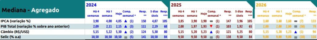 tabela Boletim Focus