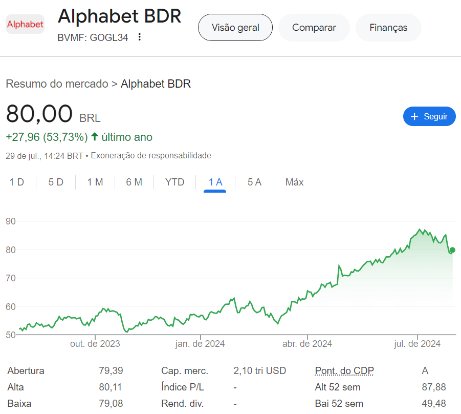Ações Google