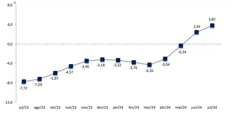 gráfico IGP-M