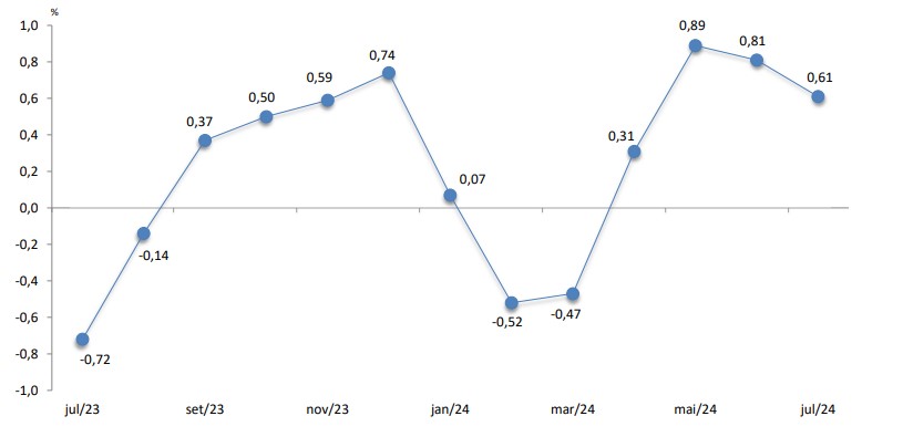 gráfico IGP-M