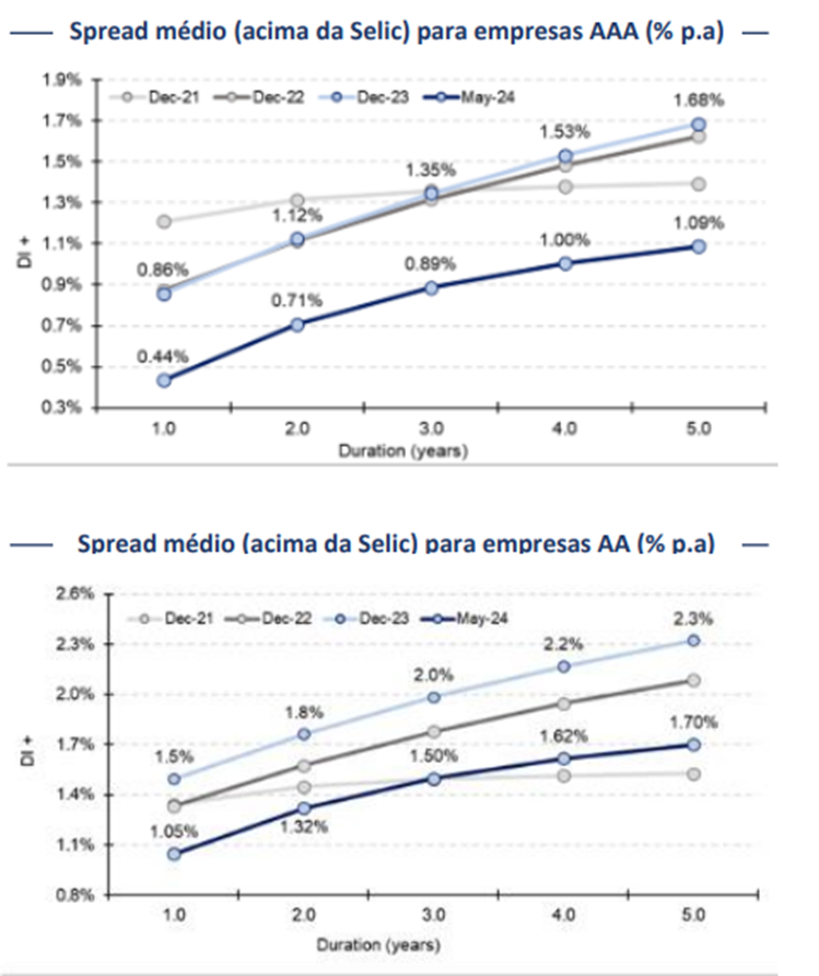 Gráfico do Spread Médio da Selic