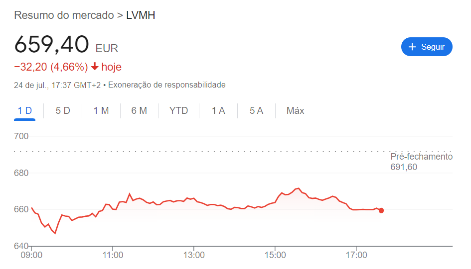 Ações da LVMH caem nesta quarta-feira