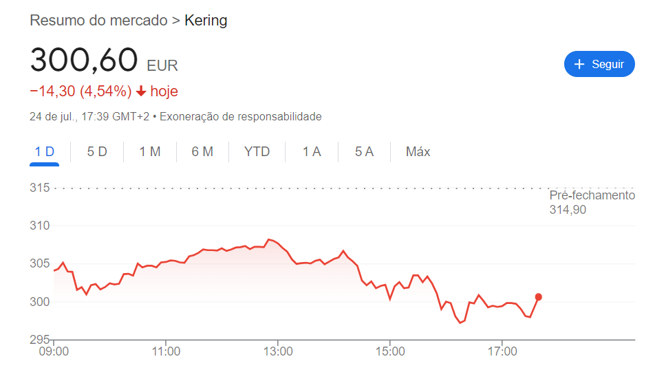 Ações da Kering caem