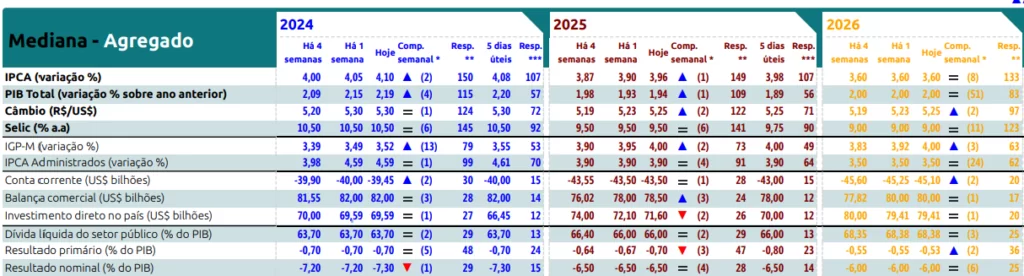 Dados do Boletim Focus desta segunda-feira (29)