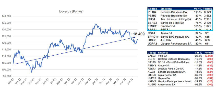Evolução do Ibovespa e a variação das principais ações