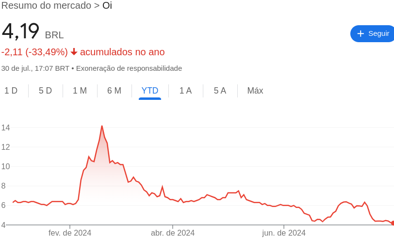 Ações da Oi tiveram breve alta com venda da banda larga da Oi