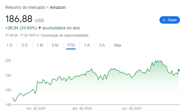 Histórico das ações da Amazon em 2024
