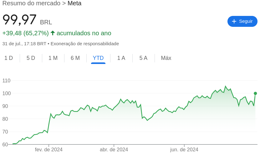 Ações no dia da divulgação do lucro líquido da Meta