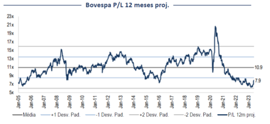 Preço por ação e lucro do Ibovespa
