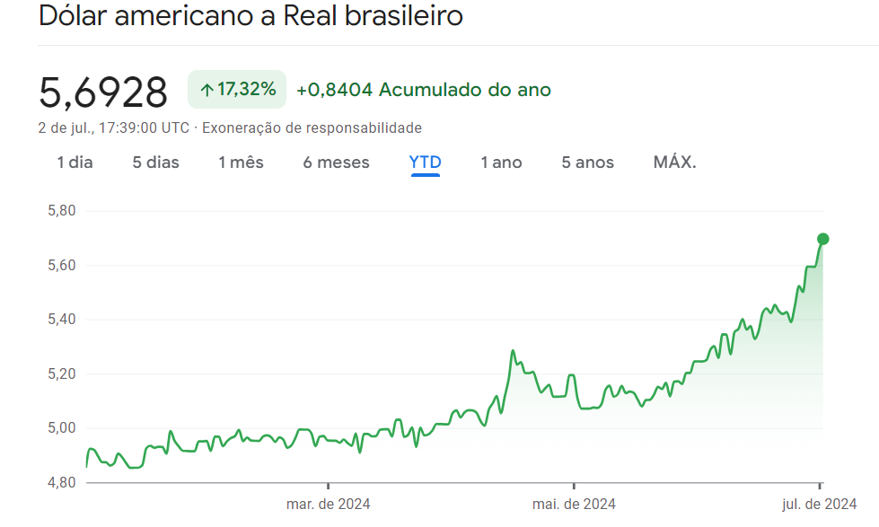 Dólar americano em relação ao real brasileiro: desempenho no ano