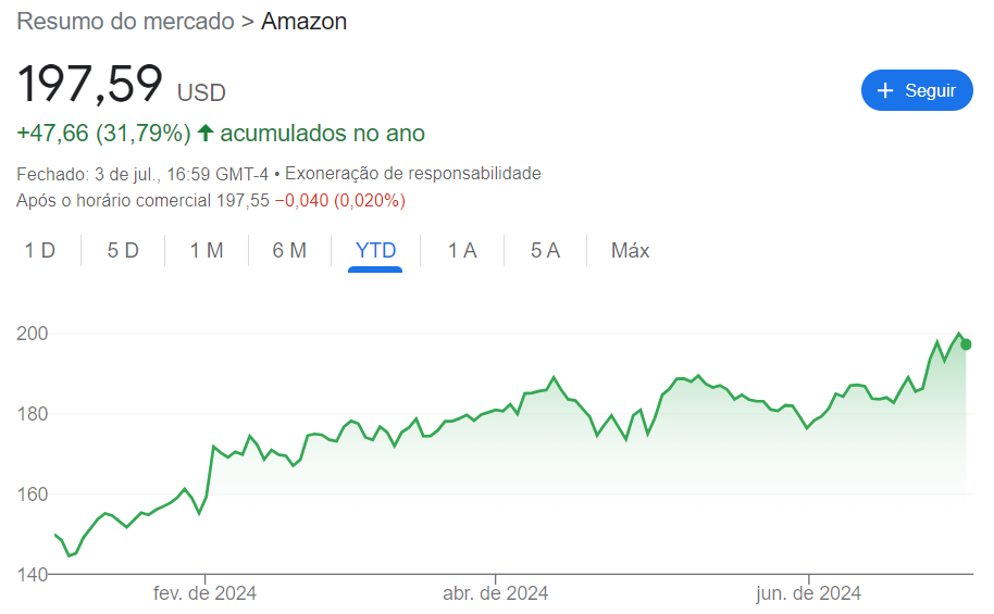Desempenho das ações da Amazon em 2024