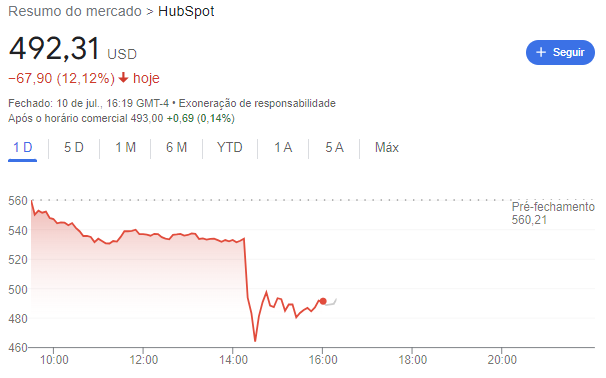 Desempenho das ações da HubSpot