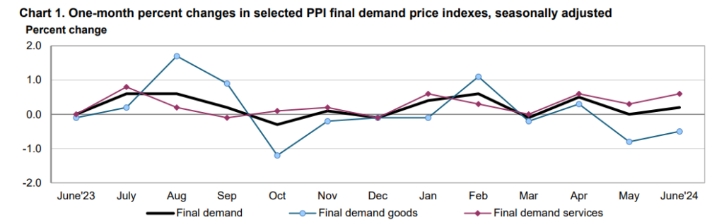 Progresso dos preços em um mês, inflação nos EUA ao produtor (PPI)