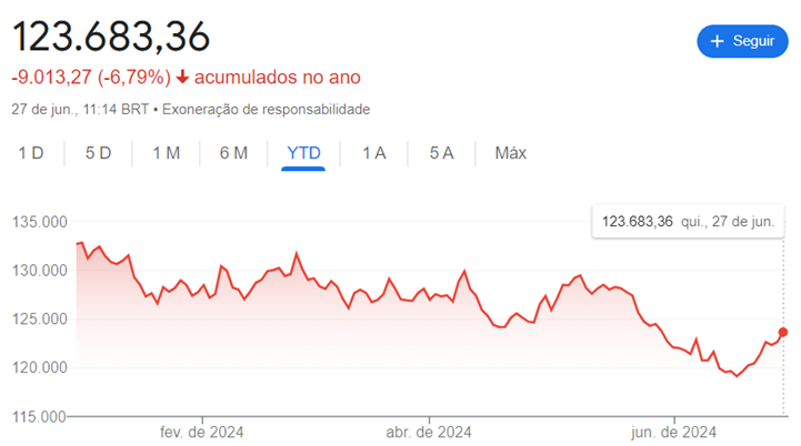 Gráfico do Ibovespa em 2024 - Índice acumula perdas de 6,79%