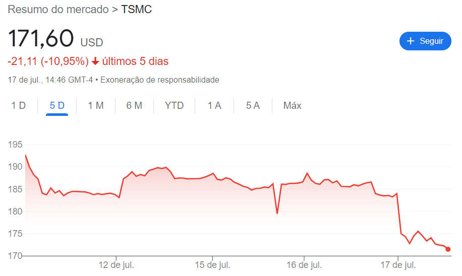 Desempenho das ações da TSMC, de Taiwan