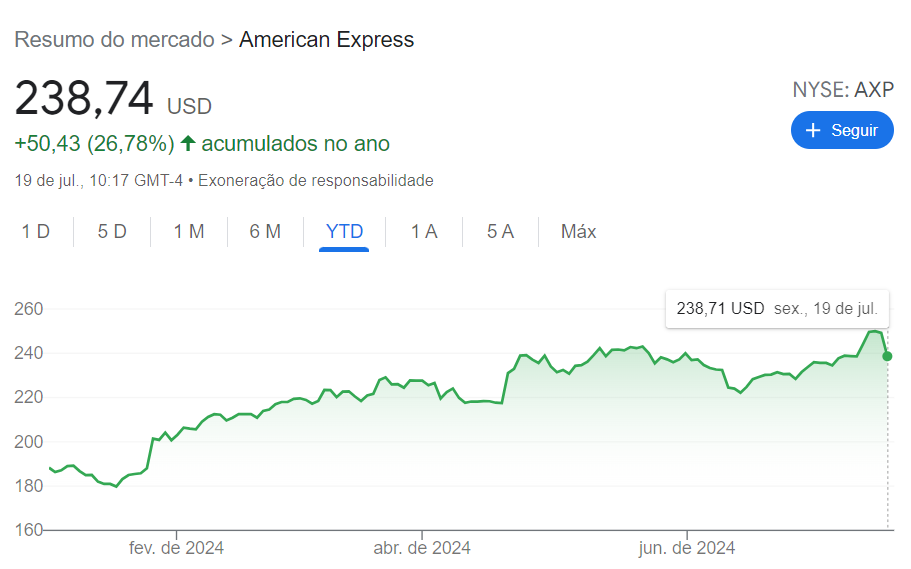 Ações da American Express