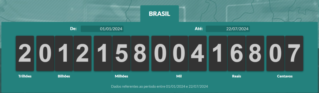 Impostômetro: brasileiros já pagaram R$ 2 trilhões em impostos neste ano