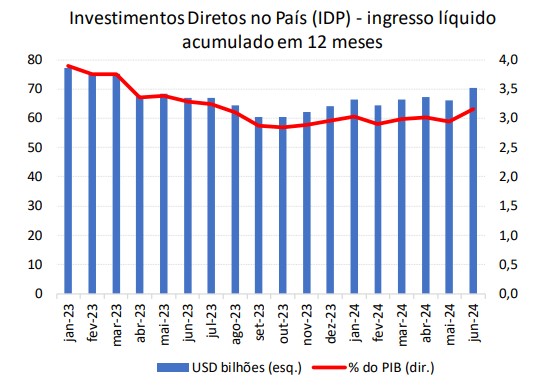 gráfico investimento estrangeiro direito no balanço de pagamentos
