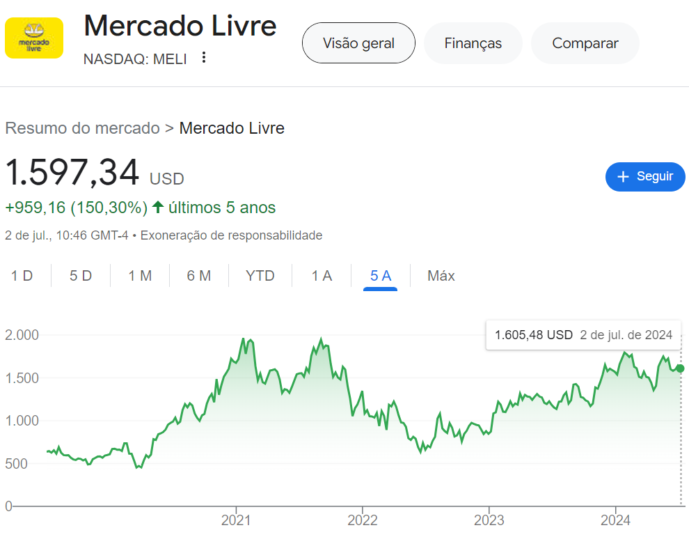 Mercado Livre ação
