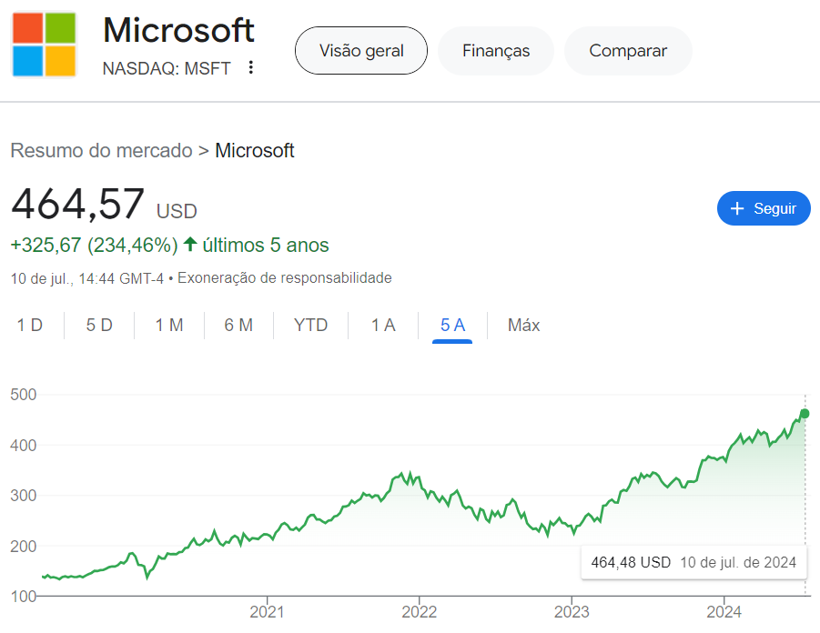 Microsoft valor na Nasdaq