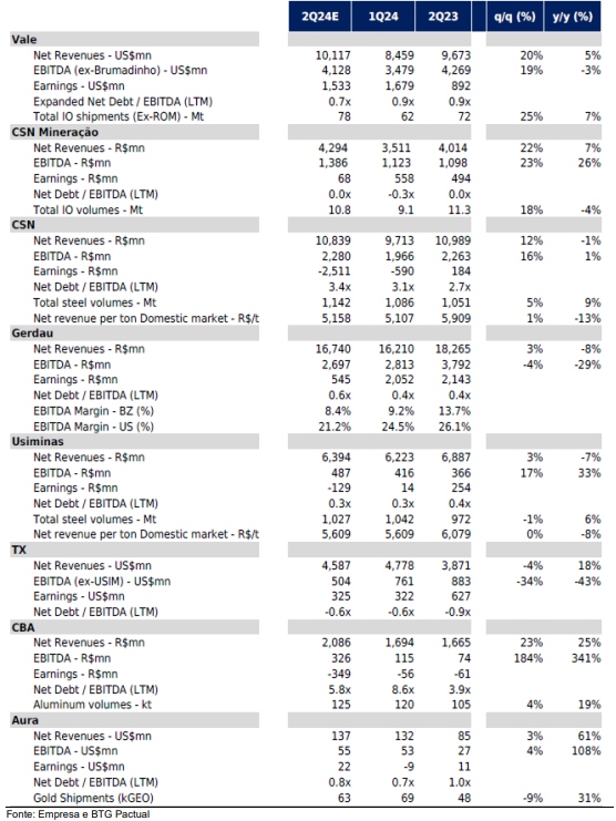Previsão sobre mineração e siderurgia no 2TRI24