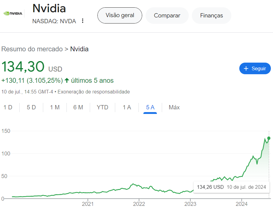 Nvidia valor na Nasdaq