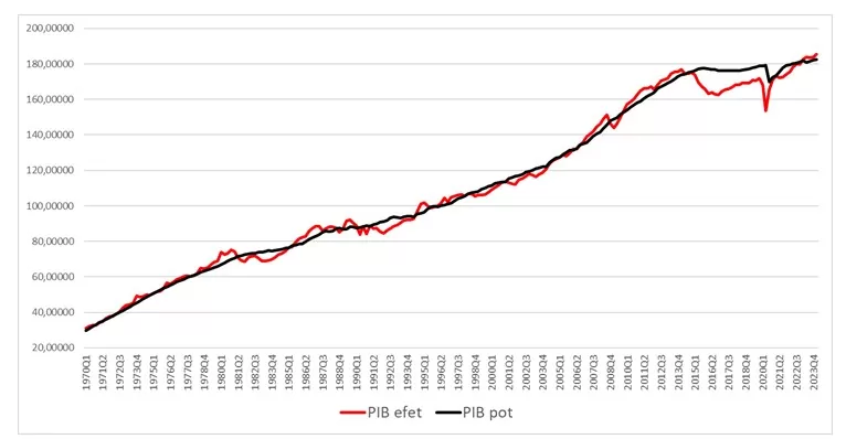 gráfico pib efetivo