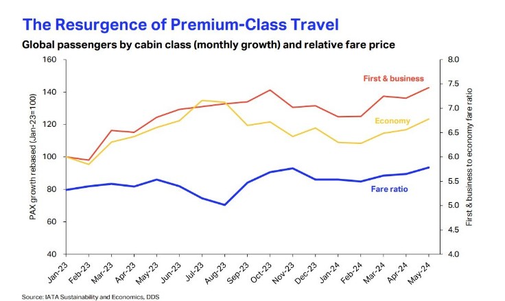 gráfico voos em primeira classe. fonte: Iata