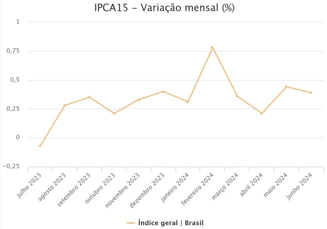 gráfico IPCA-15