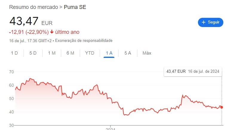 gráfico ação Puma