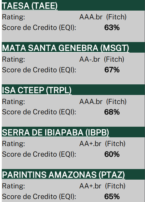Score de crédito para setor de transmissão
