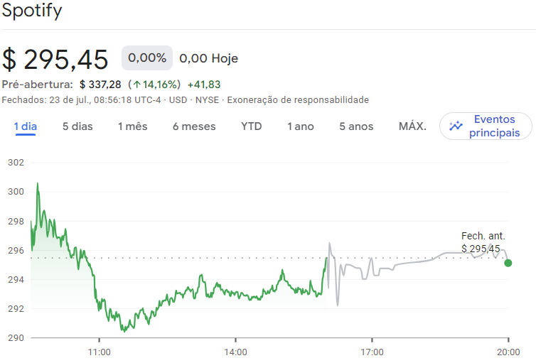 As ações do Spotify subiram até 15% antes da abertura do mercado em Nova York.