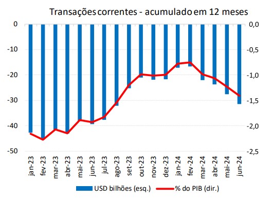 gráfico balanço de pagamentos