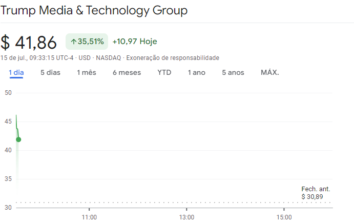 Às 10h33, horário de Brasília, as ações da empresa de mídia de Donald Trump apresentavam uma alta de 35,51%.