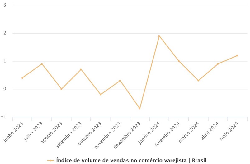 gráfico vendas no varejo