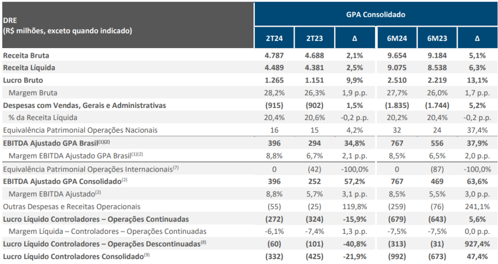 Dados do GPA (PCAR3)