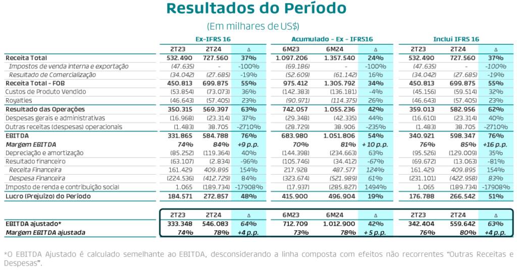Dados da Prio