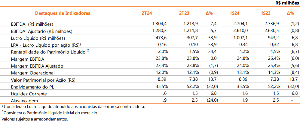 Dados financeiros da Copel