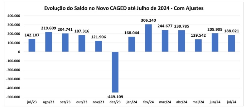 Histórico do Caged