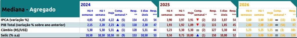 projeções Focus