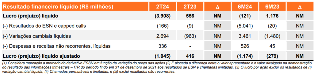 Dados da Gol