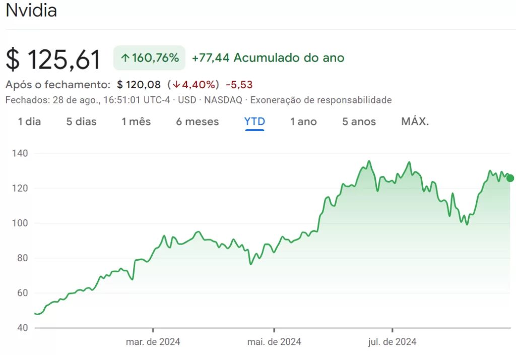 Ações da Nvidia