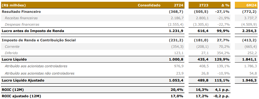 Dados da Rede D'Or (RDOR3)