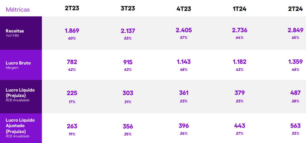 Dados financeiros do Nubank (ROXO34)