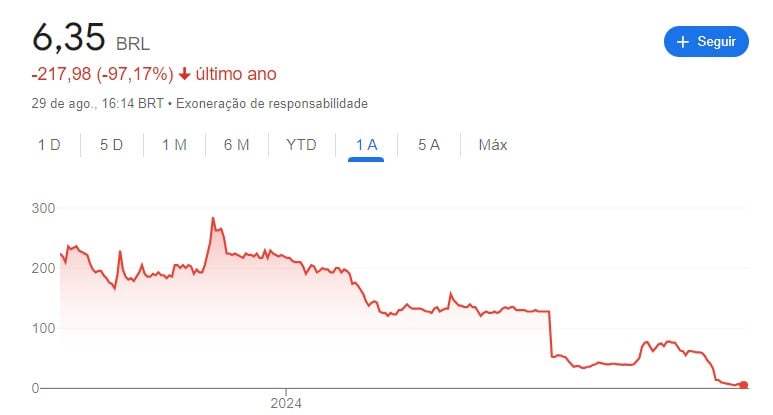 gráfico AMER3 Ação Americanas