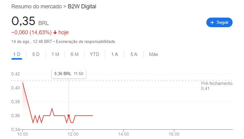 gráfico Americanas AMER3