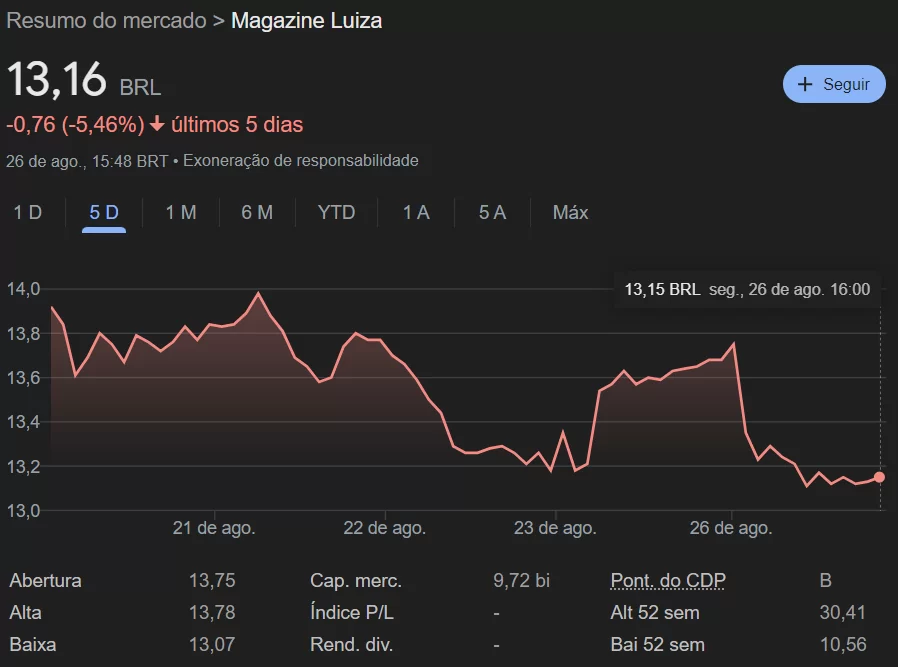 as ações do Magazine Luiza