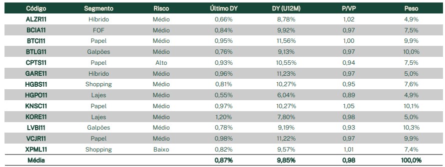 carteira recomendada de FIIs EQI Research