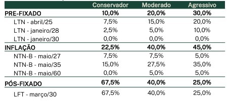 Carteira Recomendada de Renda Fixa