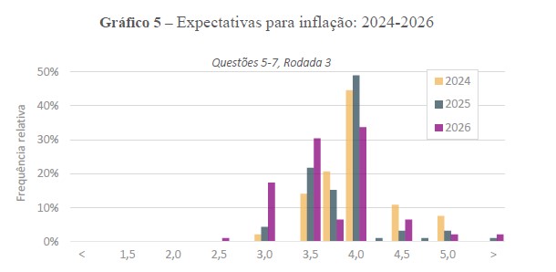 gráfico Pesquisa Firmus